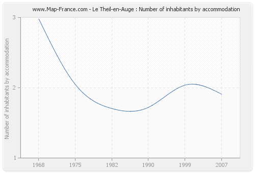 Le Theil-en-Auge : Number of inhabitants by accommodation